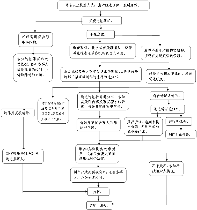 圓角矩形: 違法行為輕微，依法可以不予行政處罰的，單位負責(zé)人準不予處罰。,圓角矩形: 放棄聽證、逾期未提出聽證、無故不參加或中途退出。,圓角矩形: 舉行聽證會。,圓角矩形: 制作聽證報告。,圓角矩形: 承辦機構(gòu)提出處理意見，報單位負責(zé)人審批或集體討論決定。,圓角矩形: 執(zhí)行。